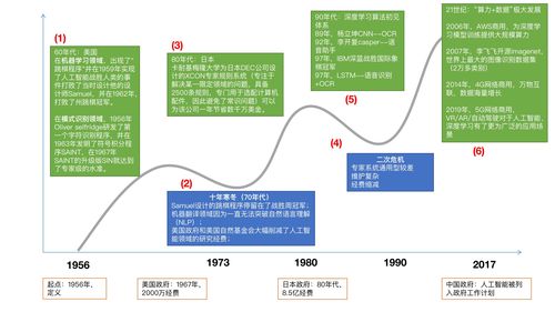 人工智能發(fā)展簡(jiǎn)史與基礎(chǔ)軟件開(kāi)發(fā)